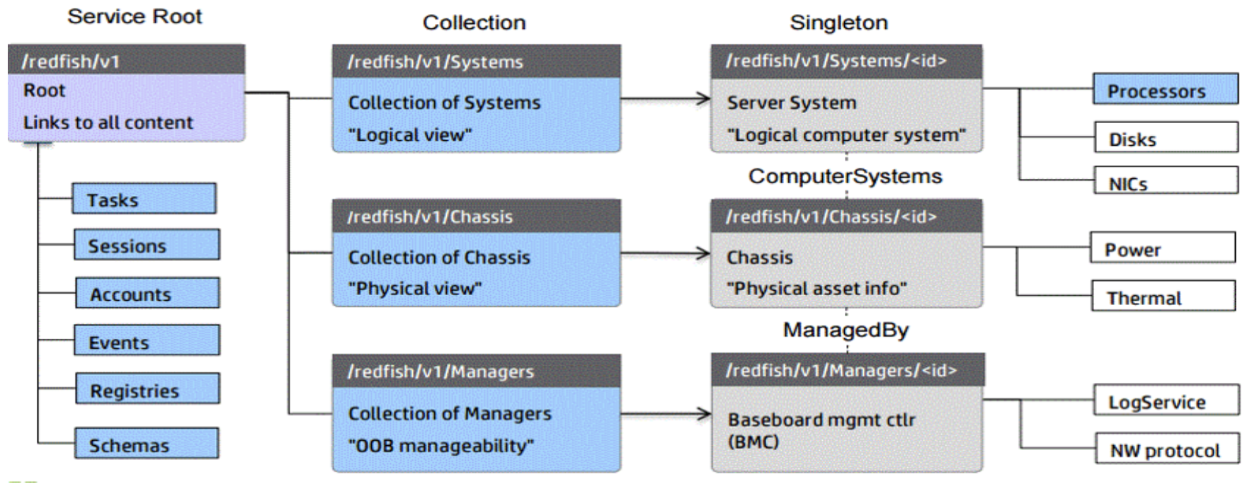 Arch Overview