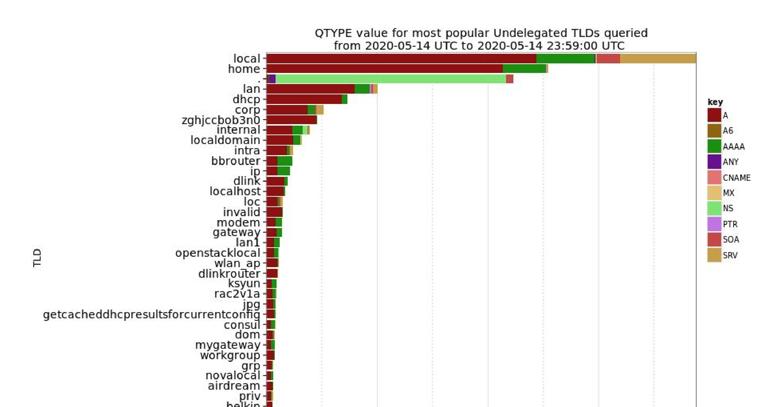 SAC113 中列出的 TLDs